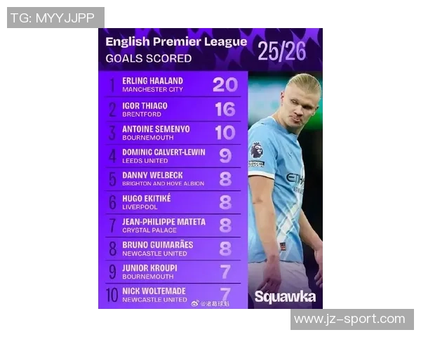 哈兰德在曼城进球数飙升至147球福登紧随其后以65球位列第二